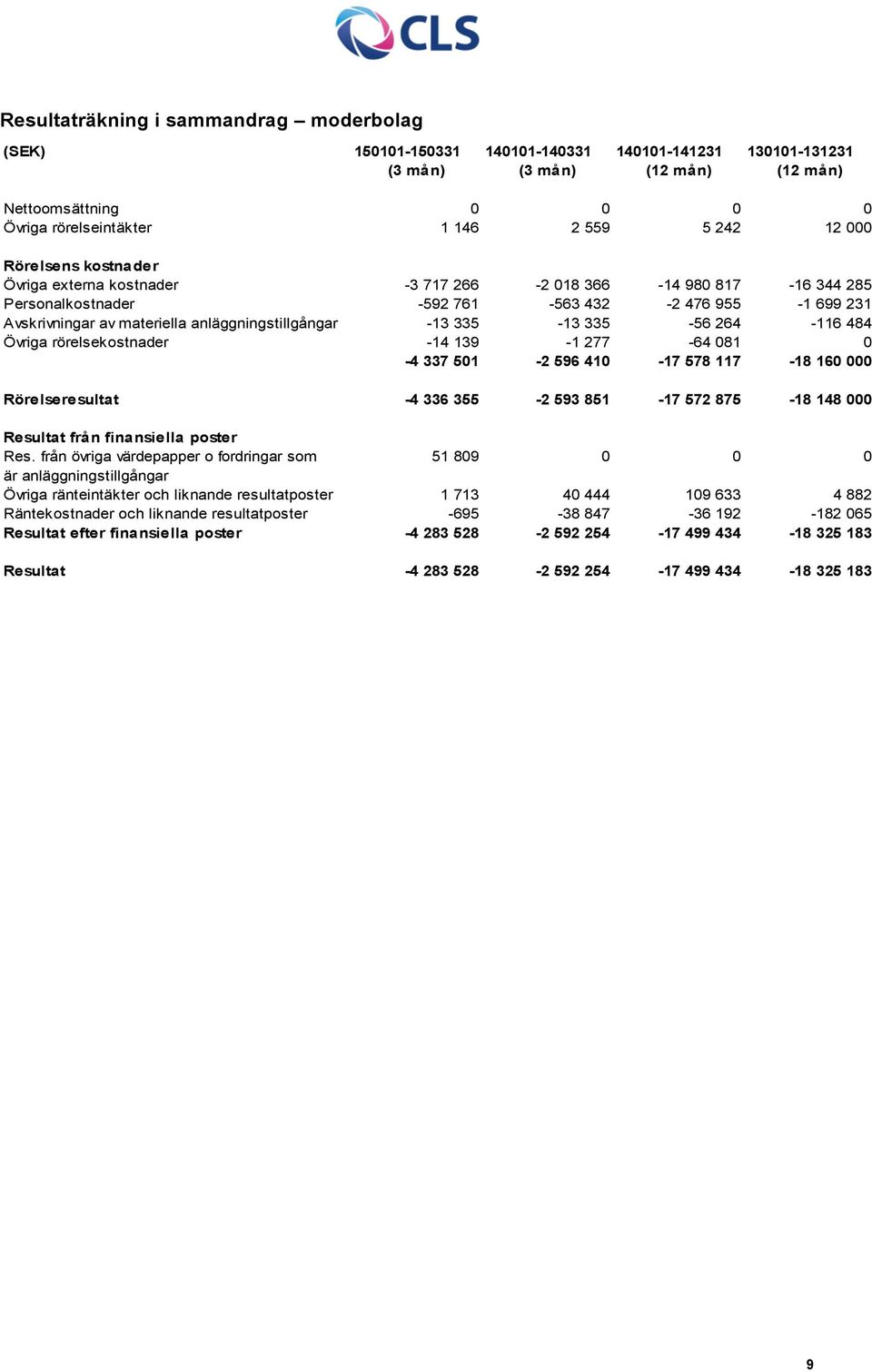 anläggningstillgångar -13 335-13 335-56 264-116 484 Övriga rörelsekostnader -14 139-1 277-64 081 0-4 337 501-2 596 410-17 578 117-18 160 000 Rörelseresultat -4 336 355-2 593 851-17 572 875-18 148 000