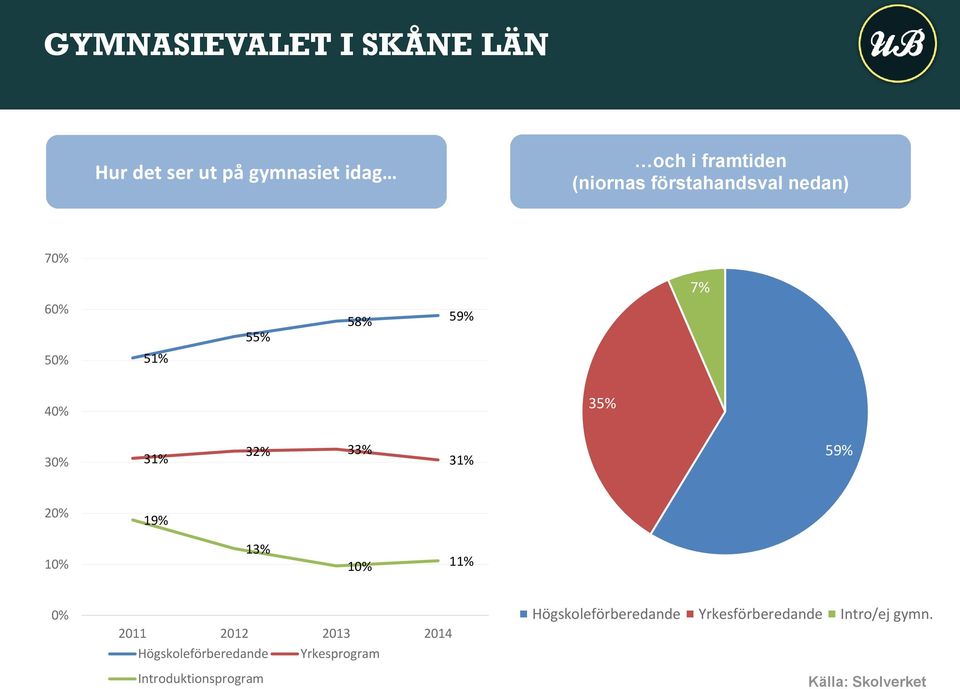 20% 19% 10% 13% 10% 11% 0% 2011 2012 2013 2014 Högskoleförberedande Yrkesprogram