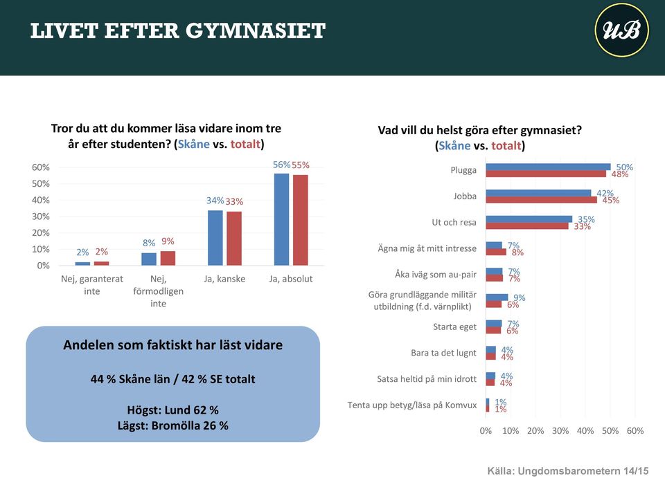 (Skåne vs. totalt) Plugga Jobba Ut och resa Ägna mig åt mitt intresse Åka iväg som au-pair Göra grundl