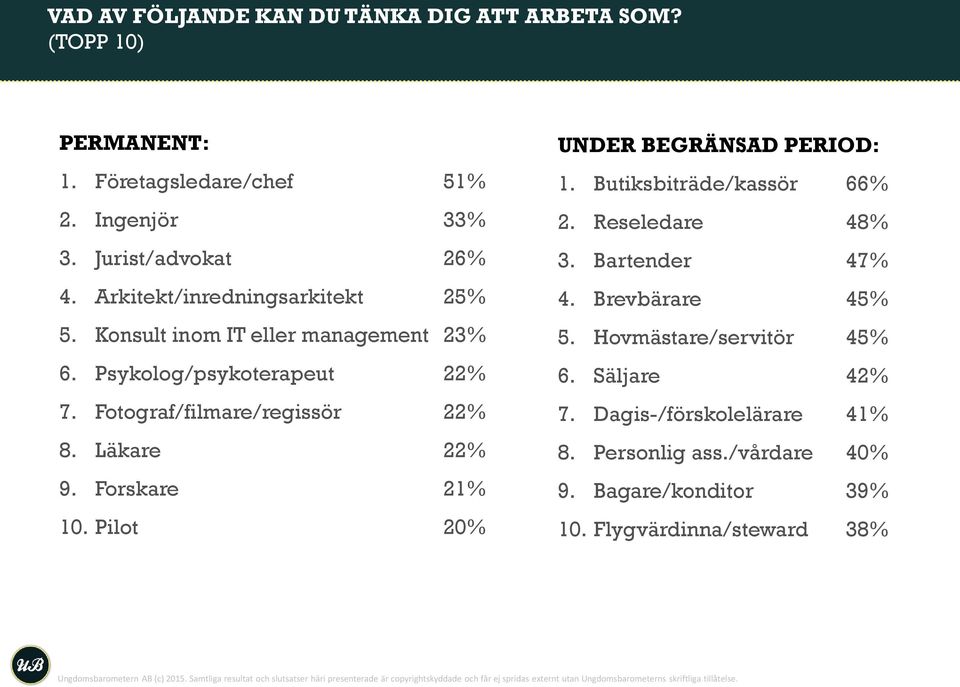 Butiksbiträde/kassör 66% 2. Reseledare 48% 3. Bartender 47% 4. Brevbärare 45% 5. Hovmästare/servitör 45% 6. Säljare 42% 7. Dagis-/förskolelärare 41% 8. Personlig ass./vårdare 40% 9.