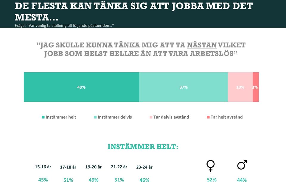 ÄN ATT VARA ARBETSLÖS 49% 37% 10% 3% Instämmer helt Instämmer delvis Tar delvis avstånd Tar