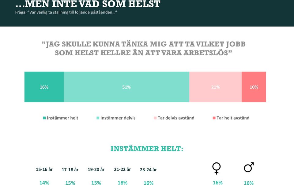 16% 51% 21% 10% Instämmer helt Instämmer delvis Tar delvis avstånd Tar helt avstånd