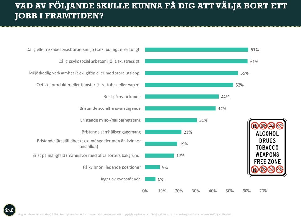 ex. många fler män än kvinnor anställda) Brist på mångfald (människor med olika sorters bakgrund) 19% 17% 21% Få kvinnor i ledande positioner Inget av ovanstående 6% 9% 0% 10% 20% 30% 40% 50% 60% 70%