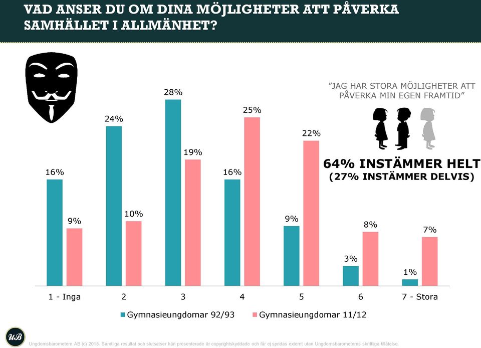 DELVIS) 9% 10% 9% 8% 7% 3% 1% 1 - Inga 2 3 4 5 6 7 - Stora Gymnasieungdomar 92/93 Gymnasieungdomar 11/12