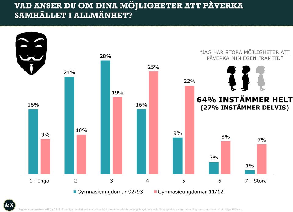 DELVIS) 9% 10% 9% 8% 7% 3% 1% 1 - Inga 2 3 4 5 6 7 - Stora Gymnasieungdomar 92/93 Gymnasieungdomar 11/12