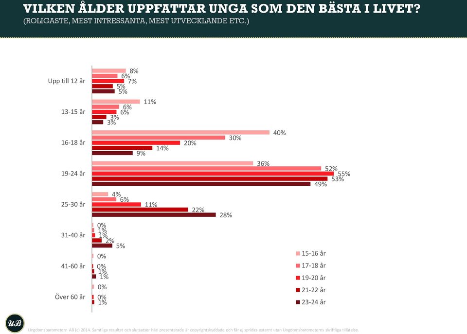 1% 1% 2% 5% 0% 0% 1% 1% 0% 0% 1% 20% 22% 28% 30% 36% 40% 52% 55% 53% 49% 15-16 år 17-18 år 19-20 år 21-22 år 23-24 år