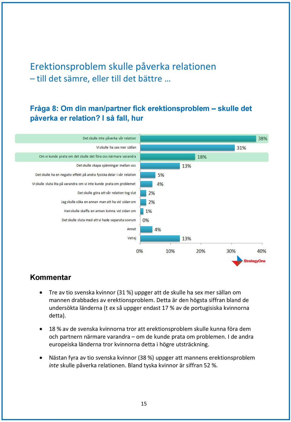 Detta är den högsta siffran bland de undersökta länderna (t ex så uppger endast 17 % av de portugisiska kvinnorna detta).