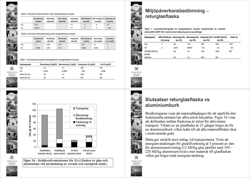 returglasflaska CO 2 0,136 711 0 0 97 CO 0,00013 711 0 0 0,09 Tabell 2. Emissioner från elgenerering under returglasflaskans livscykel.