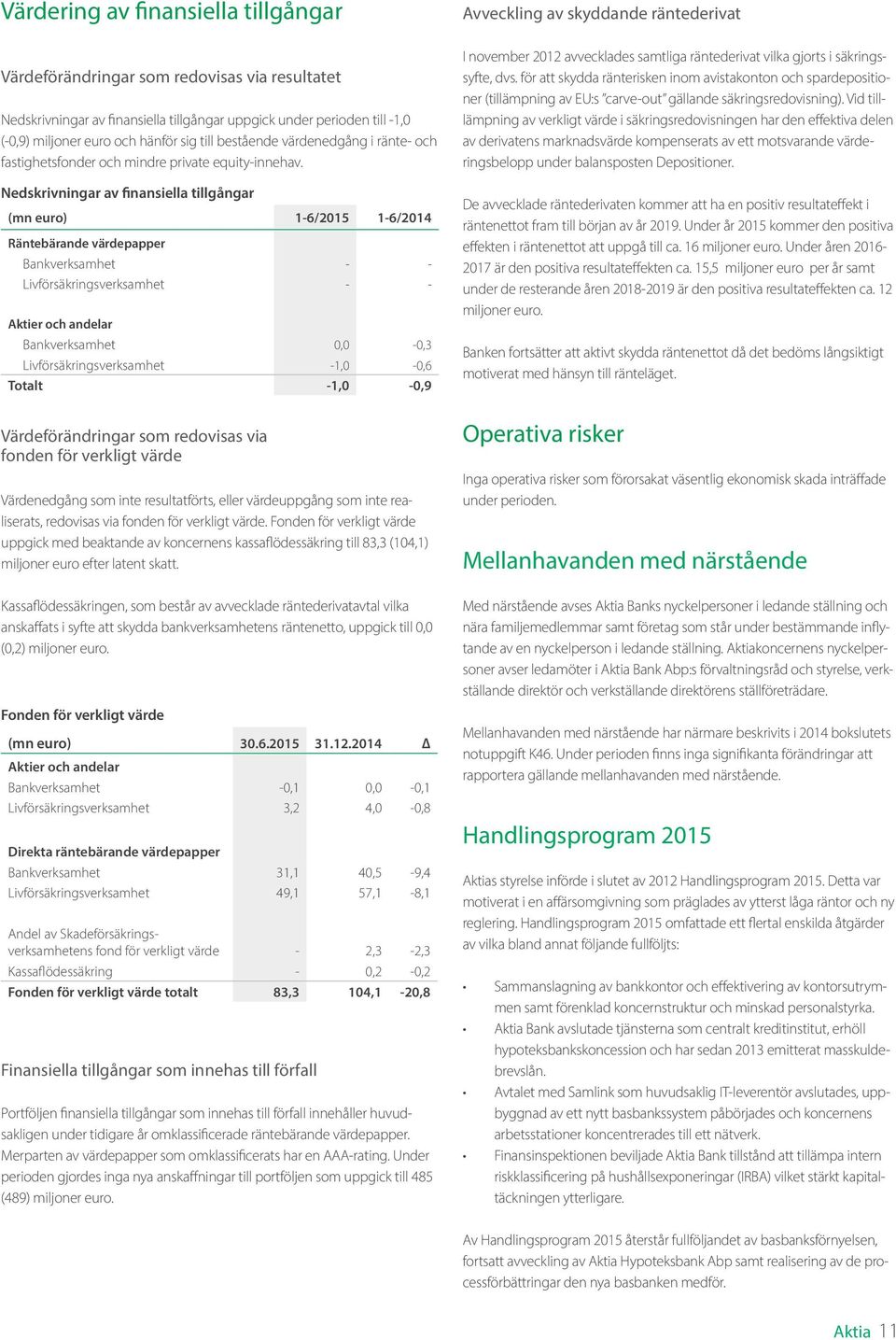 Nedskrivningar av finansiella tillgångar (mn euro) 1-6/2015 1-6/2014 Räntebärande värdepapper Bankverksamhet - - Livförsäkringsverksamhet - - Aktier och andelar Bankverksamhet 0,0-0,3