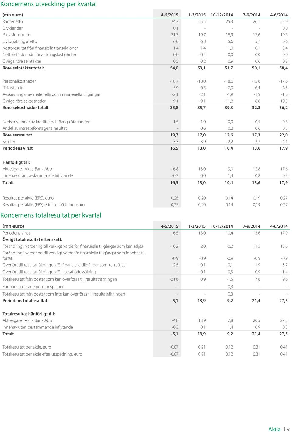 0,9 0,6 0,8 Rörelseintäkter totalt 54,0 53,1 51,7 50,1 58,4 Personalkostnader -18,7-18,0-18,6-15,8-17,6 IT-kostnader -5,9-6,5-7,0-6,4-6,3 Avskrivningar av materiella och immateriella tillgångar