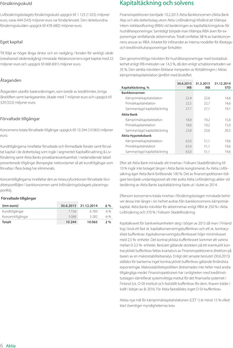 Eget kapital Till följd av högre långa räntor och en nedgång i fonden för verkligt värde (orealiserad värdenedgång) minskade Aktiakoncernens eget kapital med 22 miljoner euro och uppgick till 668