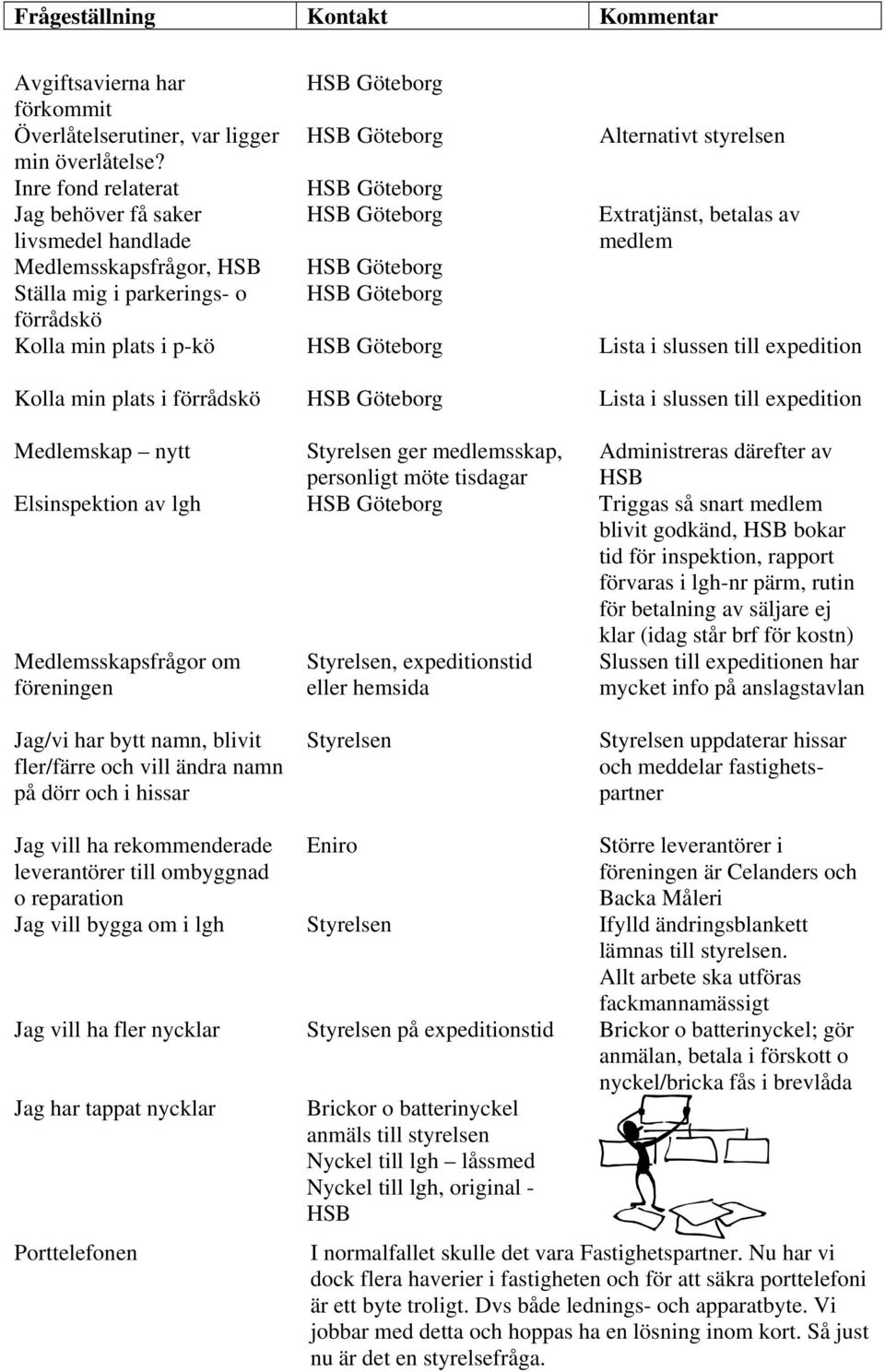 expedition Kolla min plats i förrådskö Lista i slussen till expedition Medlemskap nytt Styrelsen ger medlemsskap, personligt möte tisdagar Administreras därefter av HSB Elsinspektion av lgh Triggas