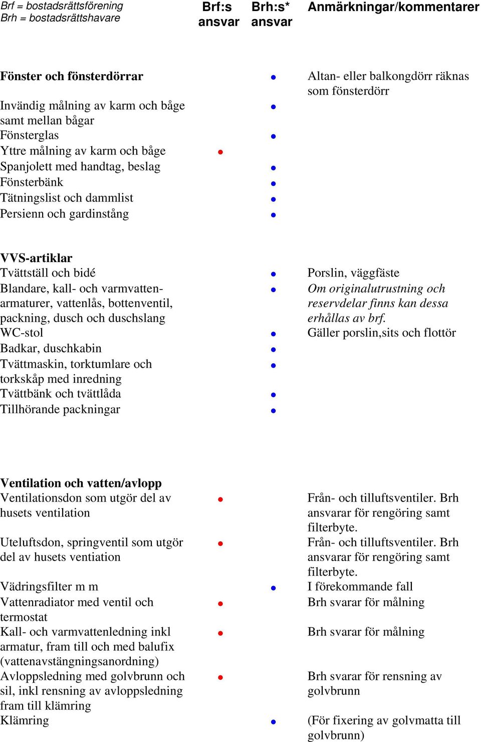 väggfäste Blandare, kall- och varmvattenarmaturer, vattenlås, bottenventil, packning, dusch och duschslang Om originalutrustning och reservdelar finns kan dessa erhållas av brf.