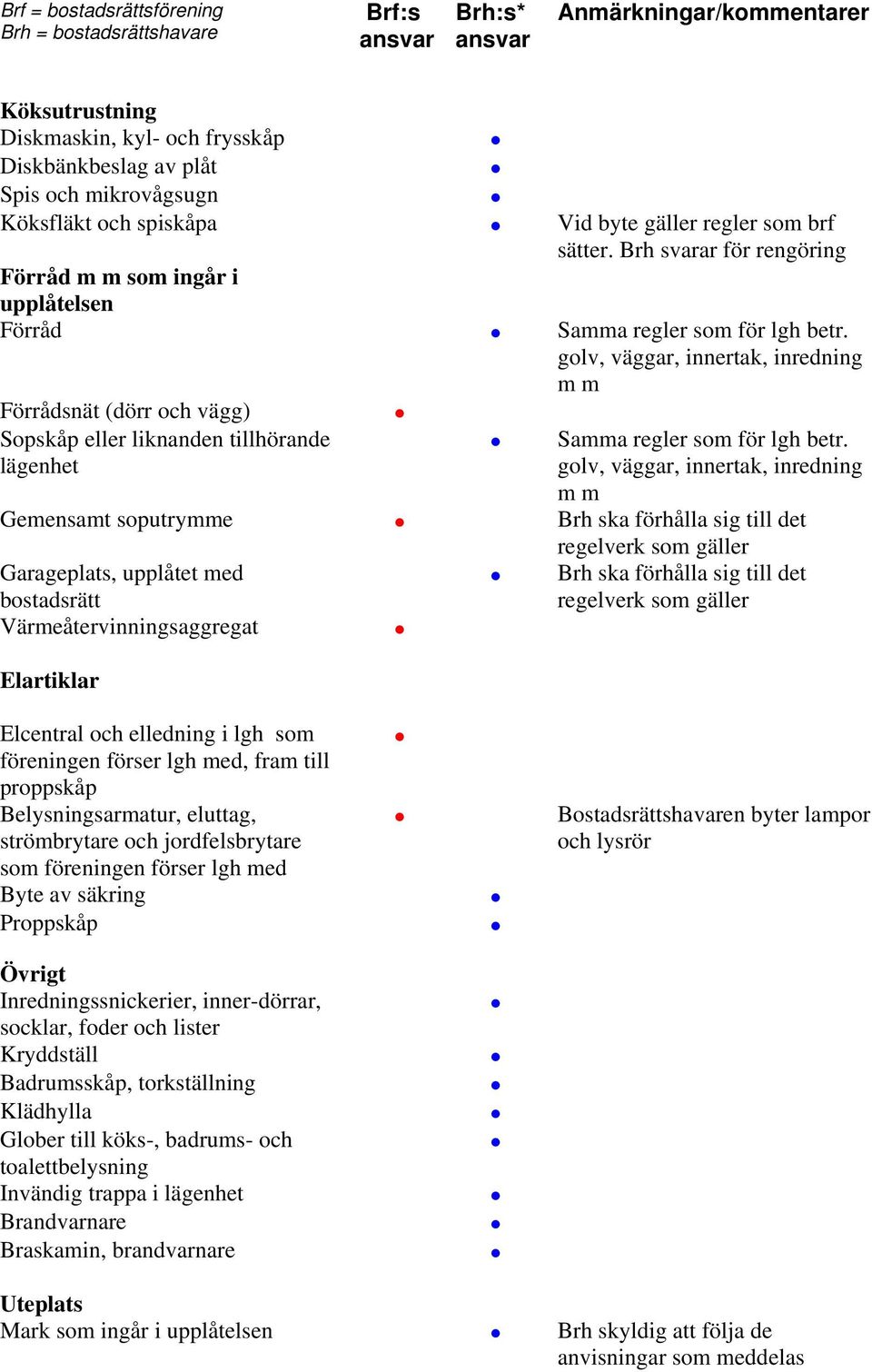 golv, väggar, innertak, inredning m m Förrådsnät (dörr och vägg) Sopskåp eller liknanden tillhörande lägenhet Samma regler som för lgh betr.