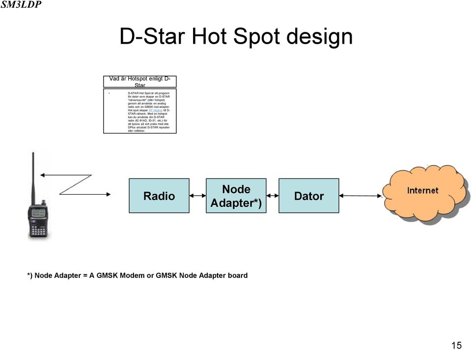 Hot spot skapar RF tillgång till D- STAR-nätverk. Med en hotspot kan du använda din D-STAR radio (IC-91AD, ID-51, etc.