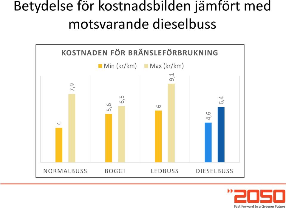 BRÄNSLEFÖRBRUKNING Min (kr/km) Max (kr/km) 4