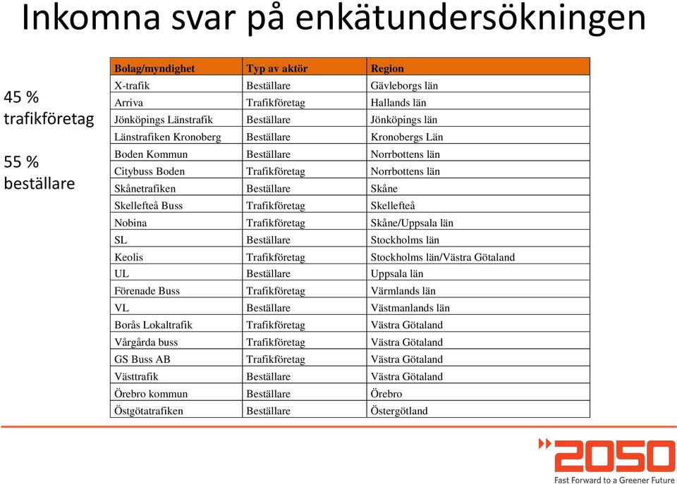 Skellefteå Buss Trafikföretag Skellefteå Nobina Trafikföretag Skåne/Uppsala län SL Beställare Stockholms län Keolis Trafikföretag Stockholms län/västra Götaland UL Beställare Uppsala län Förenade