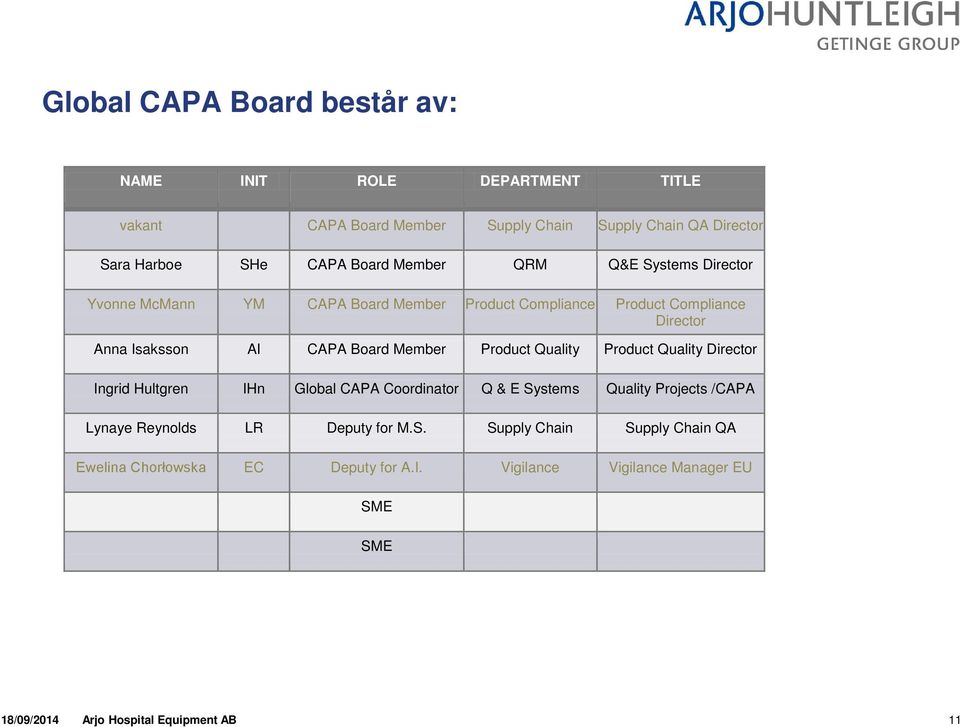 Product Quality Product Quality Director Ingrid Hultgren IHn Global CAPA Coordinator Q & E Systems Quality Projects /CAPA Lynaye Reynolds LR Deputy