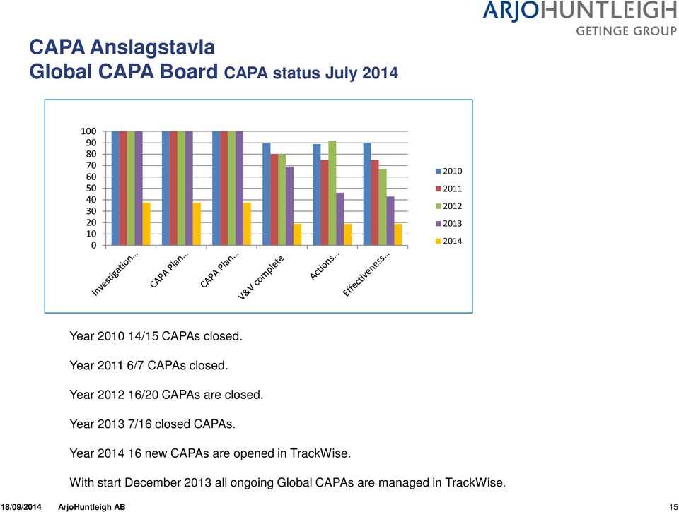 Year 2012 16/20 CAPAs are closed. Year 2013 7/16 closed CAPAs.