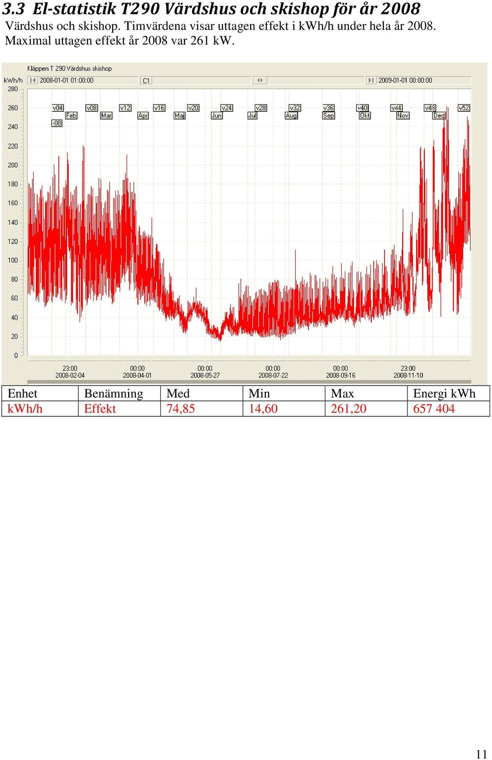 Timvärdena visar uttagen effekt i kwh/h under hela år 2008.