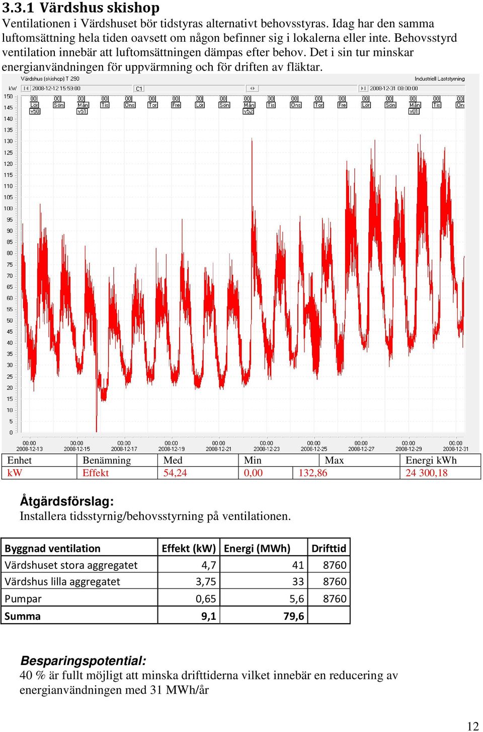 Enhet Benämning Med Min Max Energi kwh kw Effekt 54,24 0,00 132,86 24 300,18 Åtgärdsförslag: Installera tidsstyrnig/behovsstyrning på ventilationen.