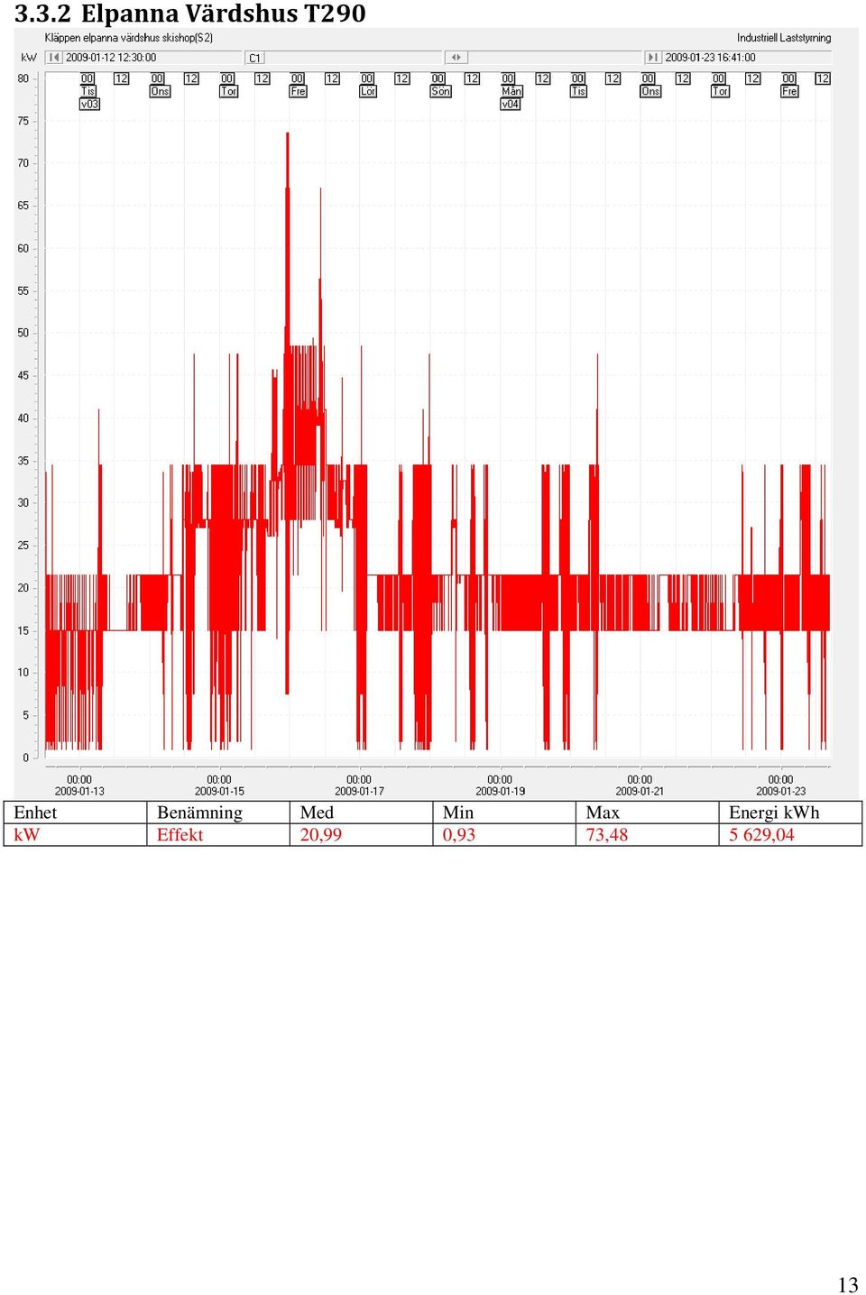 Min Max Energi kwh kw