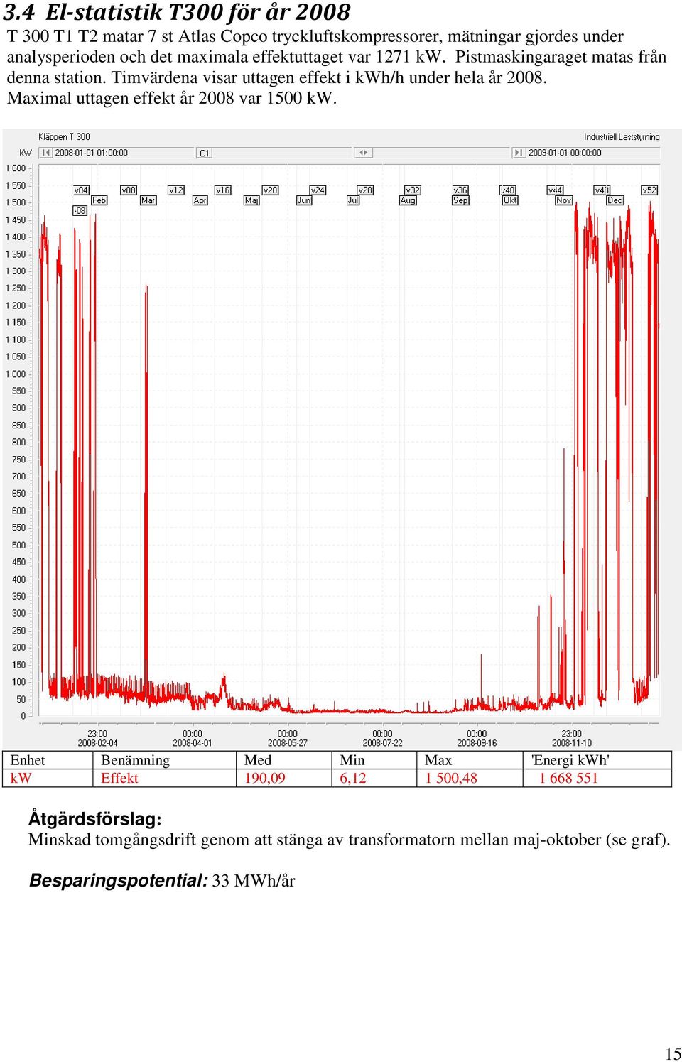 Timvärdena visar uttagen effekt i kwh/h under hela år 2008. Maximal uttagen effekt år 2008 var 1500 kw.