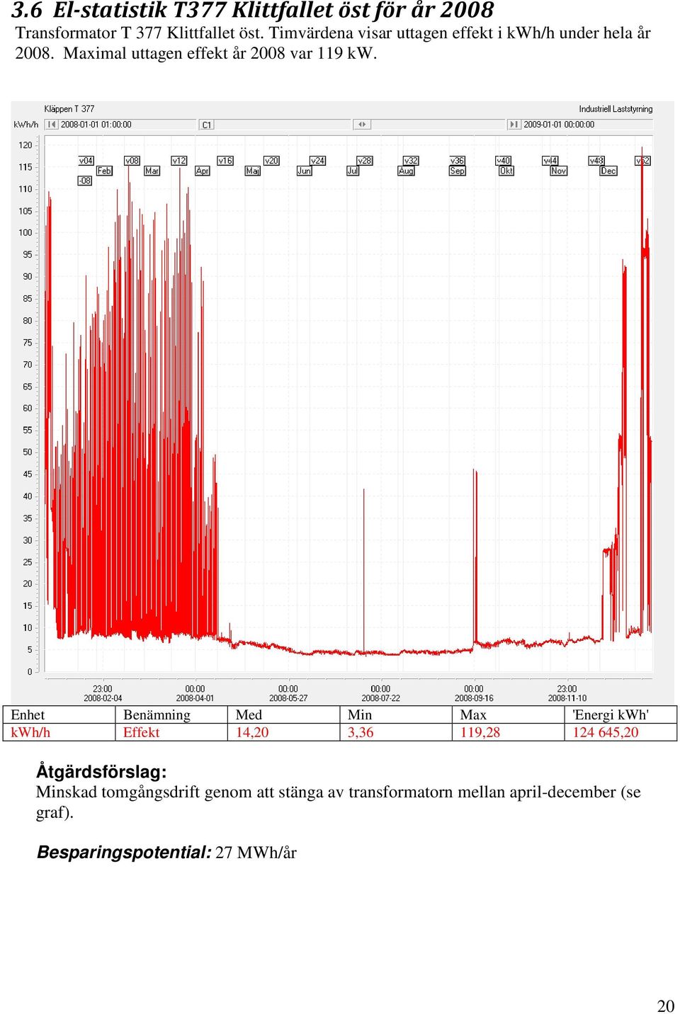 Maximal uttagen effekt år 2008 var 119 kw.