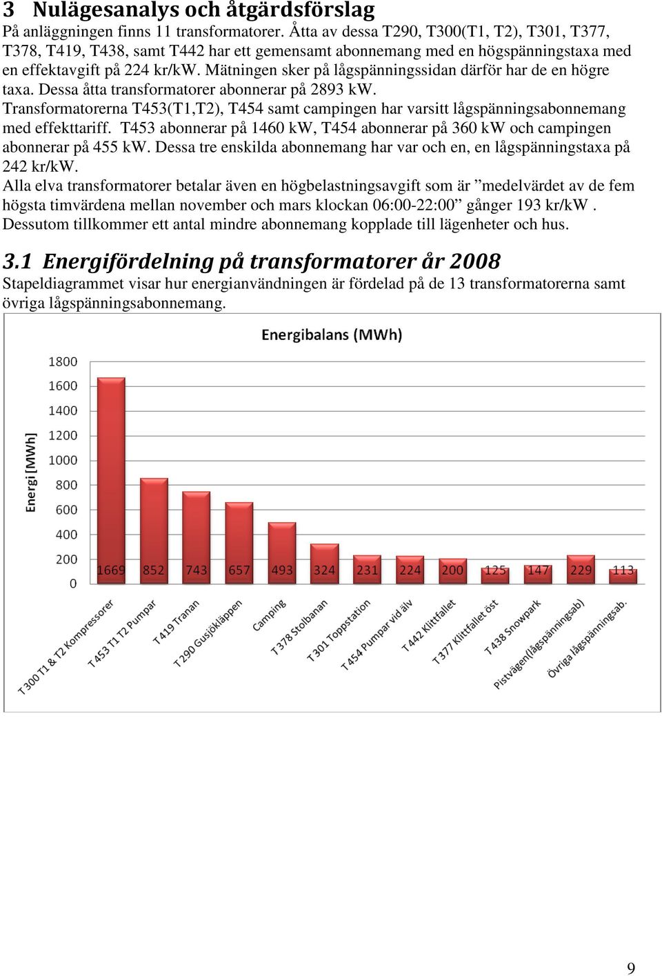 Mätningen sker på lågspänningssidan därför har de en högre taxa. Dessa åtta transformatorer abonnerar på 2893 kw.