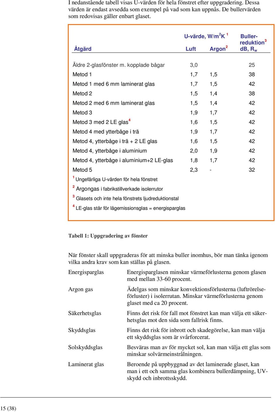 kopplade bågar 3,0 25 Metod 1 1,7 1,5 38 Metod 1 med 6 mm laminerat glas 1,7 1,5 42 Metod 2 1,5 1,4 38 Metod 2 med 6 mm laminerat glas 1,5 1,4 42 Metod 3 1,9 1,7 42 Metod 3 med 2 LE glas 4 1,6 1,5 42
