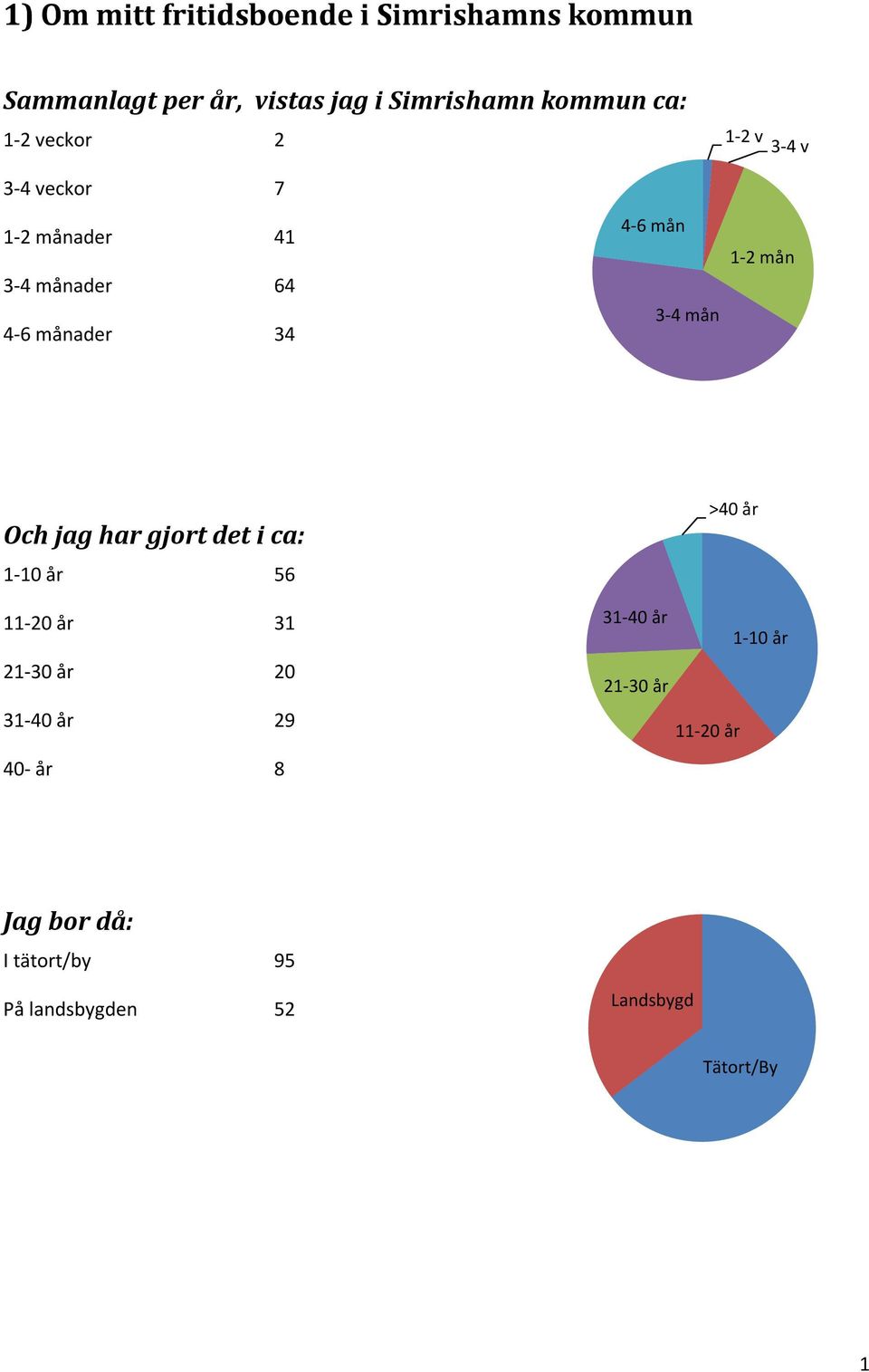 har gjort det i ca: 1-10 år 56 11-20 år 31 21-30 år 20 31-40 år 29 40- år 8 >40 år 31-40