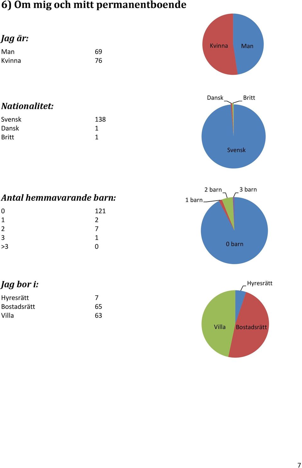 121 1 2 2 7 3 1 >3 0 1 barn 2 barn 3 barn 0 barn Jag bor i: