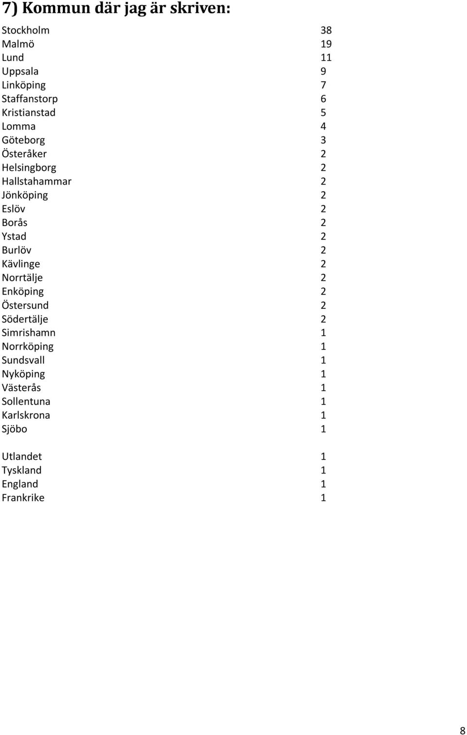 2 Kävlinge 2 Norrtälje 2 Enköping 2 Östersund 2 Södertälje 2 Simrishamn 1 Norrköping 1 Sundsvall