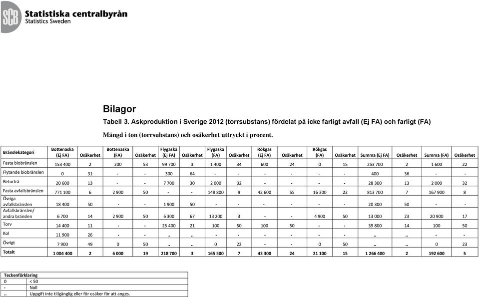 Bottenaska (FA) Osäkerhet Flygaska (Ej FA) Osäkerhet Flygaska (FA) Osäkerhet Rökgas (Ej FA) Osäkerhet Rökgas (FA) Osäkerhet Summa (Ej FA) Osäkerhet Summa (FA) Osäkerhet Fasta biobränslen 153 400 2