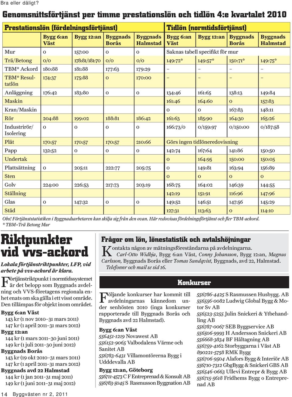Tidlön (normtidsförtjänst) Bygg 6:an Väst Bygg 12:an Byggnads Borås Byggnads Halmstad Mur 0 157:00 0 0 Saknas tabell specifikt för mur Trä/Betong 0/0 178:81/181:70 0/0 0/0 149:72* 149:57* 150:71*