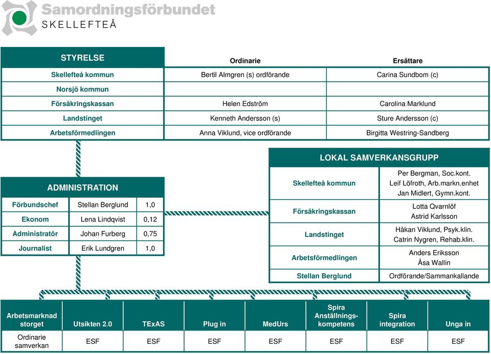 Administratör Johan Furberg 0,75 Journalist Erik Lundgren 1,0 Skellefteå kommun Försäkringskassan Landstinget Arbetsförmedlingen Stellan Berglund Per Bergman, Soc.kont. Leif Löfroth, Arb.markn.