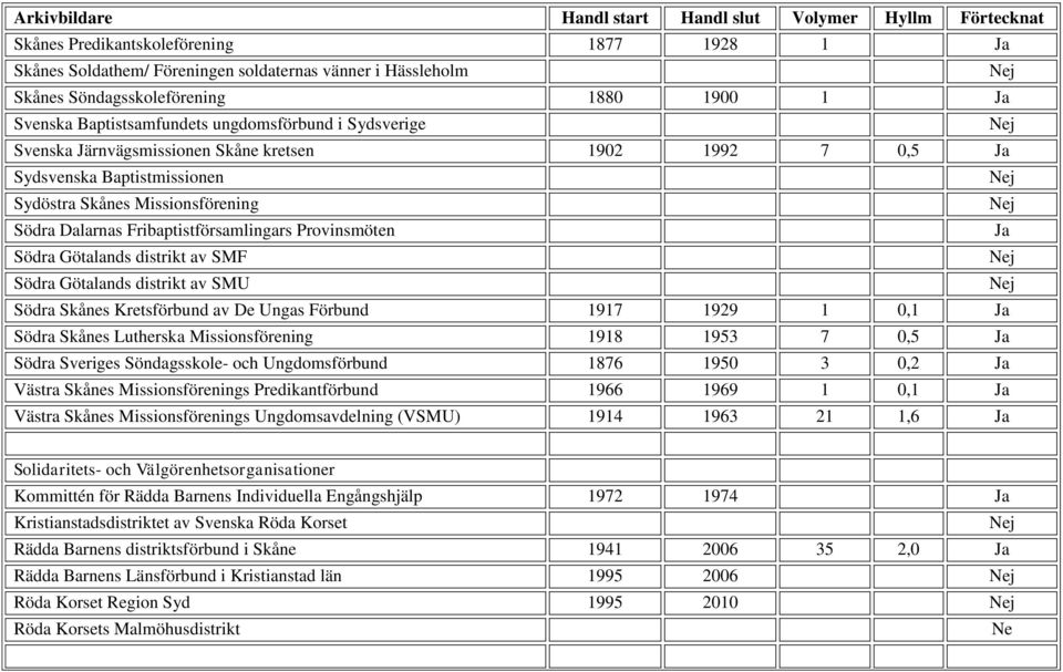 Götalands distrikt av SMF Södra Götalands distrikt av SMU Södra Skånes Kretsförbund av De Ungas Förbund 1917 1929 1 0,1 Ja Södra Skånes Lutherska Missionsförening 1918 1953 7 0,5 Ja Södra Sveriges