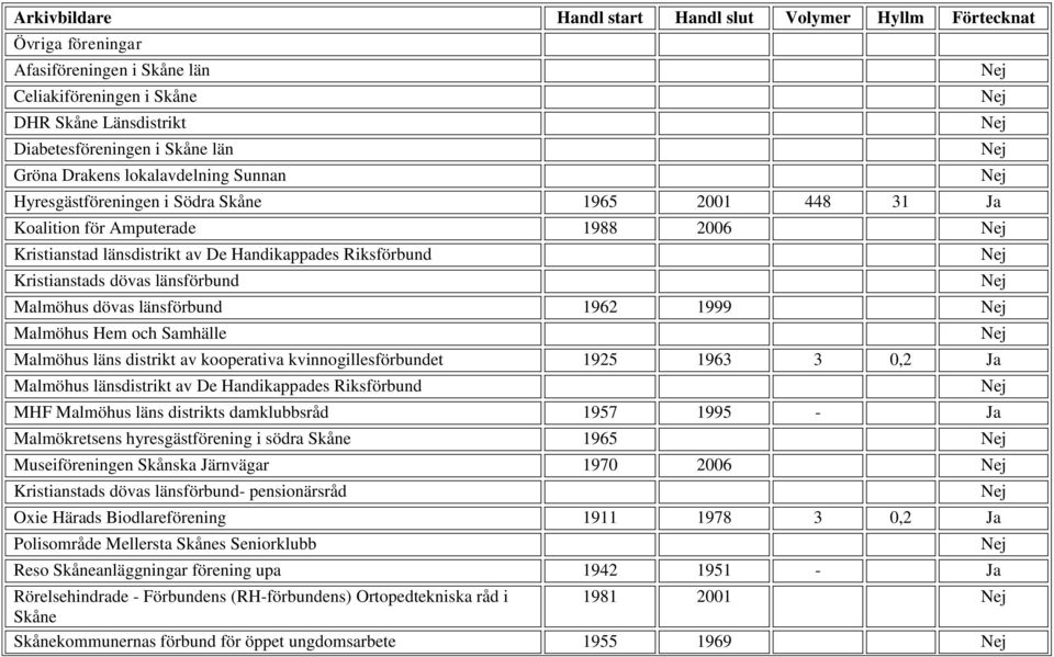 Samhälle Malmöhus läns distrikt av kooperativa kvinnogillesförbundet 1925 1963 3 0,2 Ja Malmöhus länsdistrikt av De Handikappades Riksförbund MHF Malmöhus läns distrikts damklubbsråd 1957 1995 - Ja