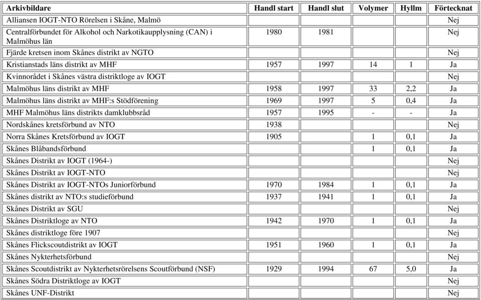 Malmöhus läns distrikts damklubbsråd 1957 1995 - - Ja Nordskånes kretsförbund av NTO 1938 Norra Skånes Kretsförbund av IOGT 1905 1 0,1 Ja Skånes Blåbandsförbund 1 0,1 Ja Skånes Distrikt av IOGT