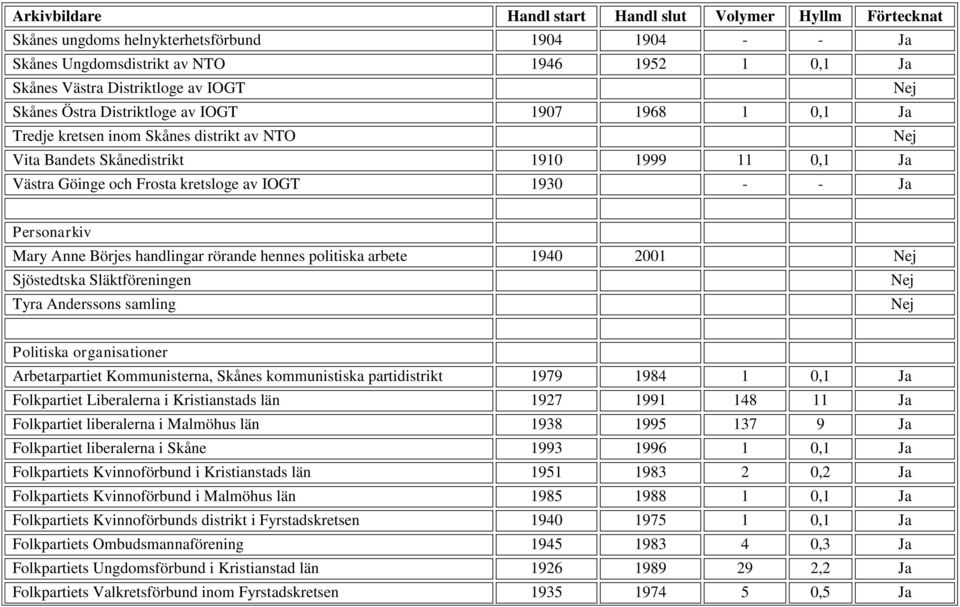 politiska arbete 1940 2001 Sjöstedtska Släktföreningen Tyra Anderssons samling Politiska organisationer Arbetarpartiet Kommunisterna, Skånes kommunistiska partidistrikt 1979 1984 1 0,1 Ja Folkpartiet