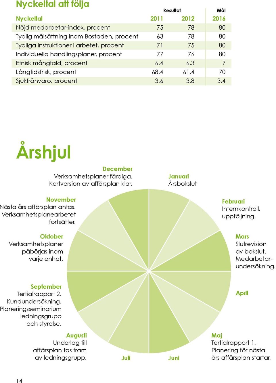 Kortversion av affärsplan klar. Januari Årsbokslut November Nästa års affärsplan antas. Verksamhetsplanearbetet fortsätter. Februari Internkontroll, uppföljning.