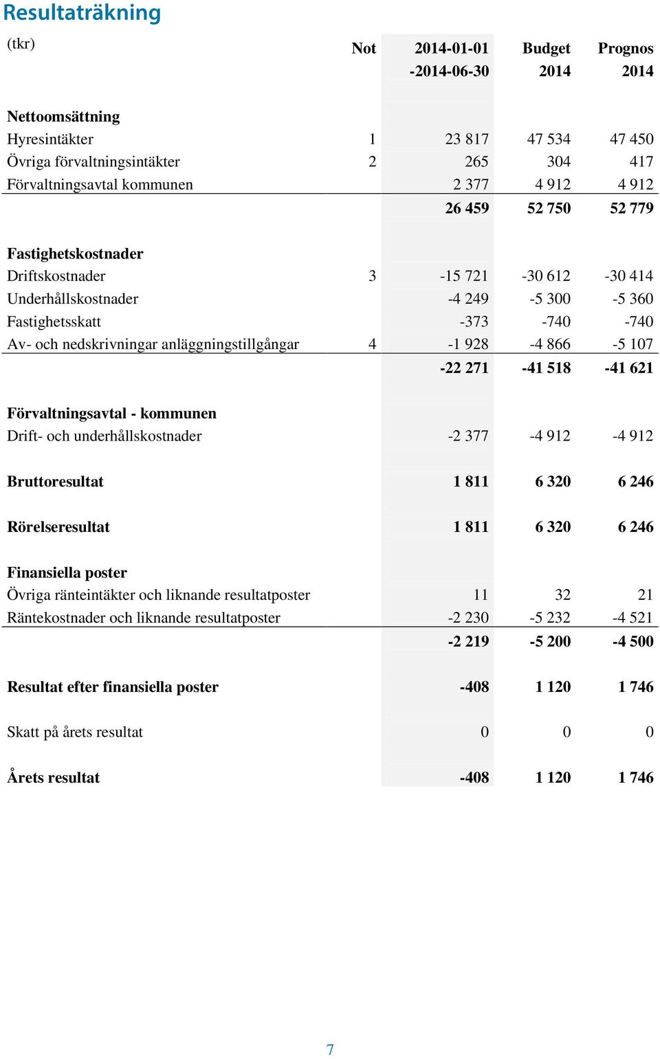 anläggningstillgångar 4-1 928-4 866-5 107-22 271-41 518-41 621 Förvaltningsavtal - kommunen Drift- och underhållskostnader -2 377-4 912-4 912 Bruttoresultat 1 811 6 320 6 246 Rörelseresultat 1 811 6