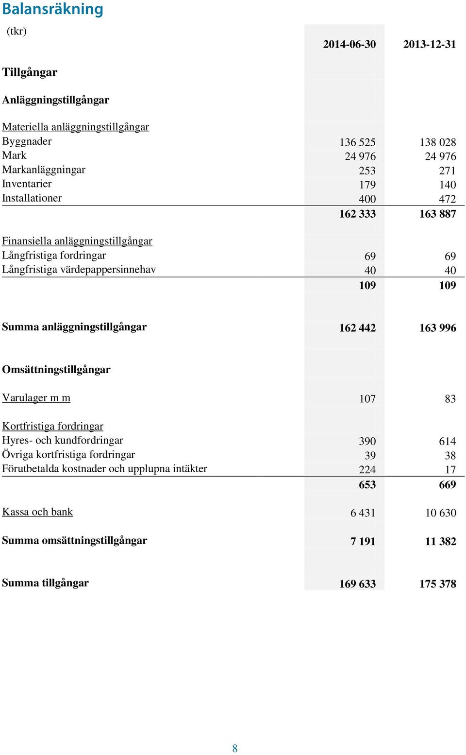 Summa anläggningstillgångar 162 442 163 996 Omsättningstillgångar Varulager m m 107 83 Kortfristiga fordringar Hyres- och kundfordringar 390 614 Övriga kortfristiga