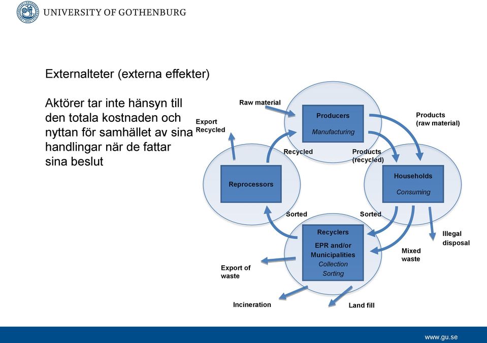 Manufacturing Products (recycled) Households Consuming Products (raw material) Sorted Sorted Export of