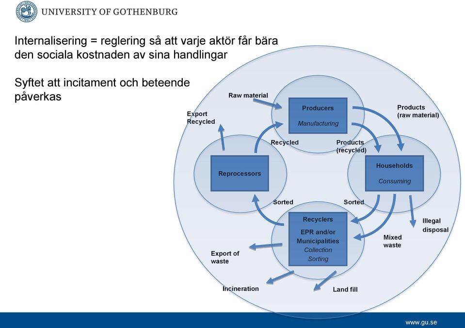 material) Recycled Products (recycled) Reprocessors Households Consuming Sorted Sorted Export of waste