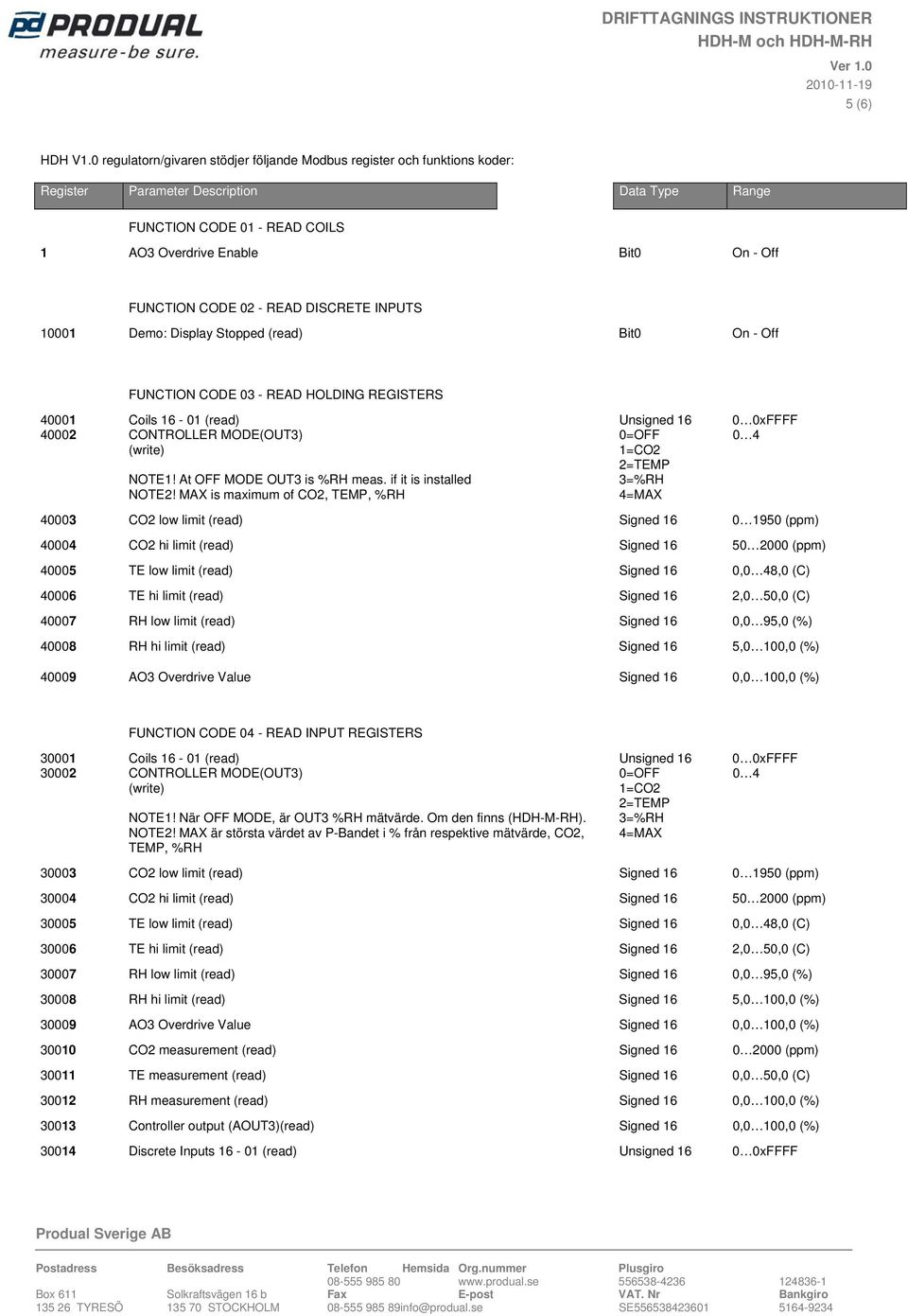 02 - READ DISCRETE INPUTS 10001 Demo: Display Stopped (read) Bit0 On - Off FUNCTION CODE 03 - READ HOLDING REGISTERS 40001 Coils 16-01 (read) Unsigned 16 0 0xFFFF 40002 CONTROLLER MODE(OUT3) NOTE1!