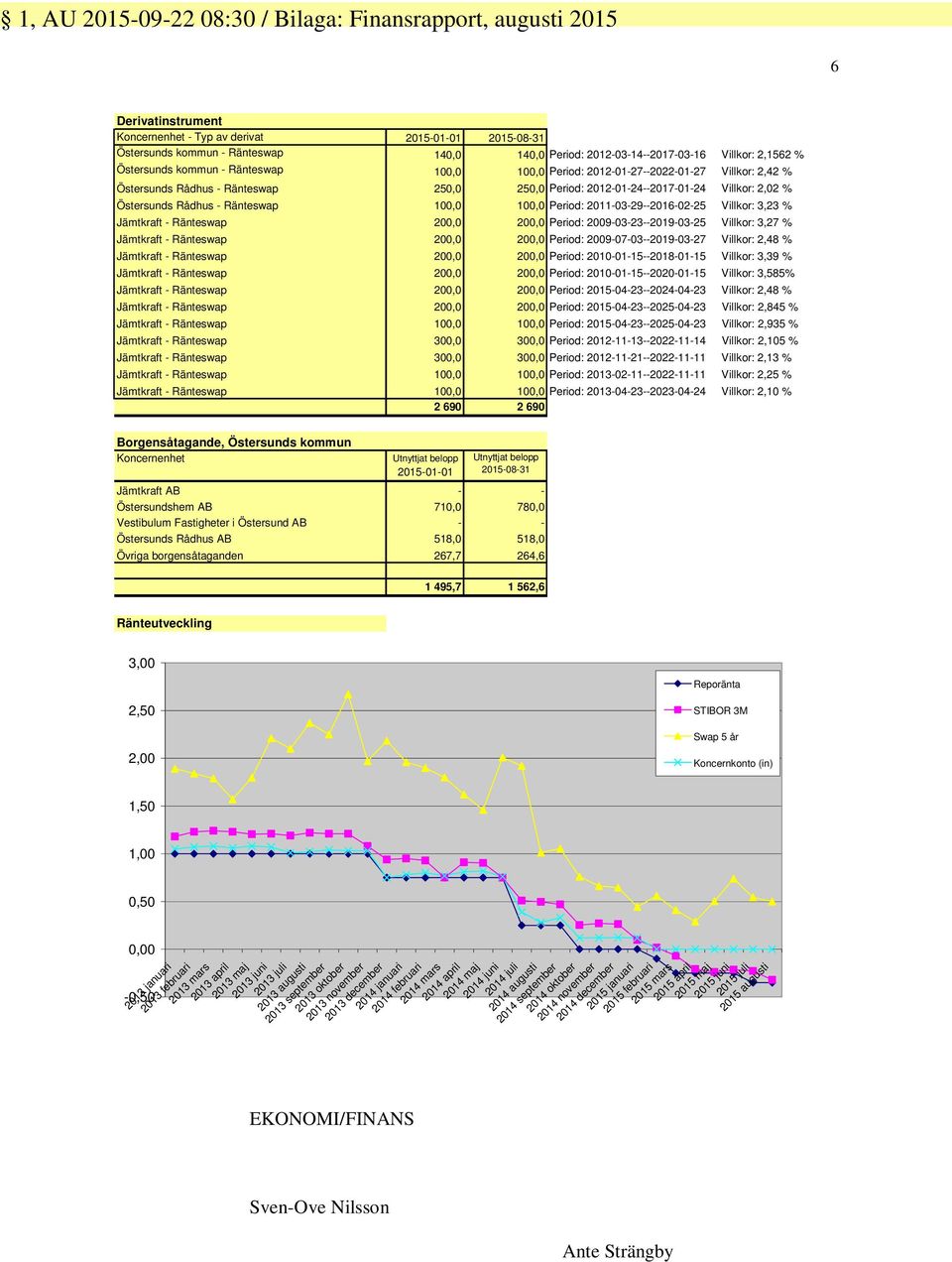 100,0 100,0 Period: 2011-03-29--2016-02-25 Villkor: 3,23 % Jämtkraft - Ränteswap 200,0 200,0 Period: 2009-03-23--2019-03-25 Villkor: 3,27 % Jämtkraft - Ränteswap 200,0 200,0 Period: