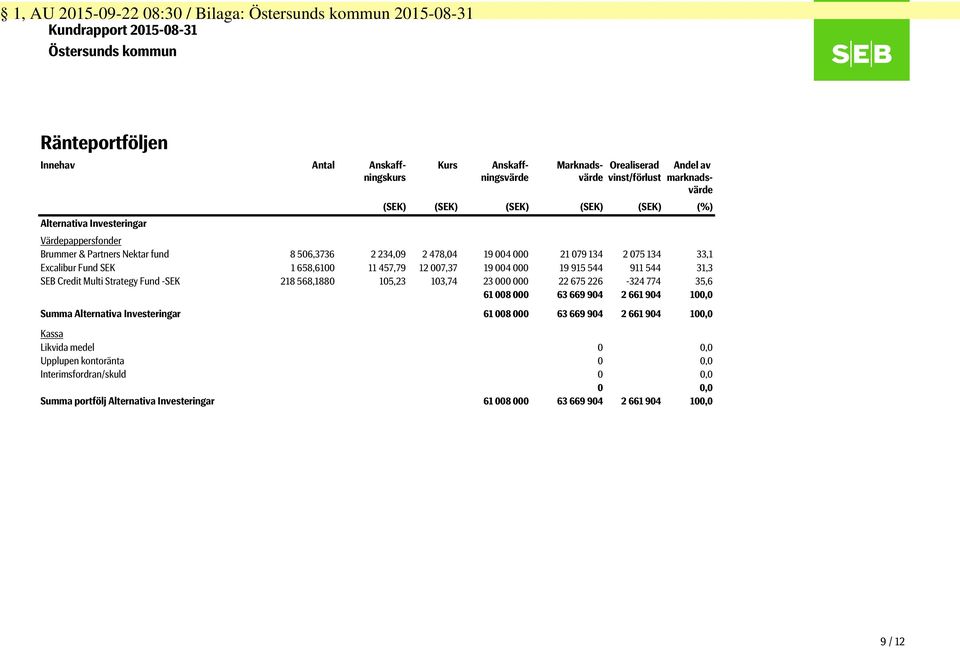 19 915 544 911 544 31,3 SEB Credit Multi Strategy Fund -SEK 218 568,1880 105,23 103,74 23 000 000 22 675 226-324 774 35,6 61 008 000 63 669 904 2 661 904 100,0 Summa Alternativa Investeringar 61 008