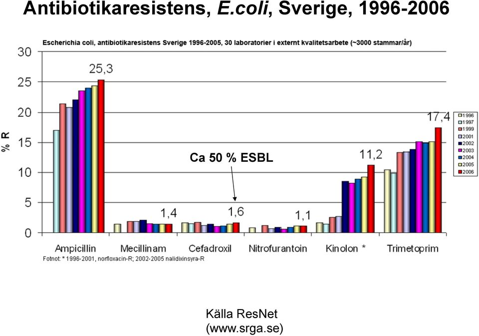 1996-2006 Ca 50 %