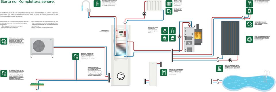 CTCs teknik gör att du kan komplettera värmepumpen med olika typer av pannor, solpaneler, poolvärme, kyla, extra ackumulatortankar med mera.